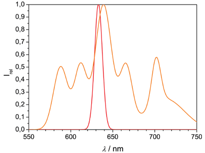 Spektren Gasentladung und Laser