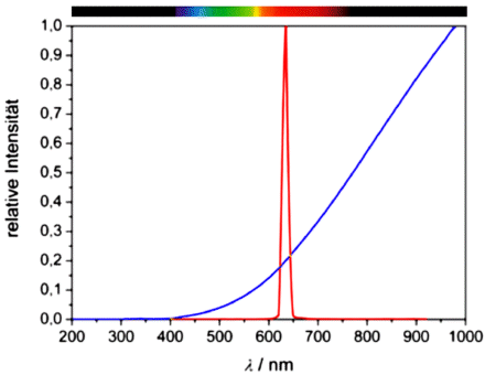 Spektren Halogenlampe und Laser
