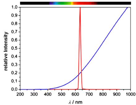 Spectra of halogen lamp and laser