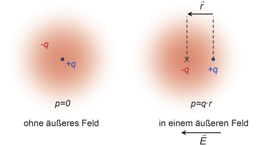 induzierter Dipol