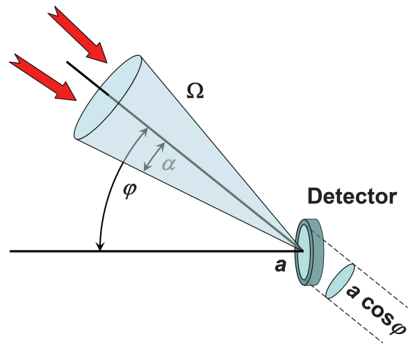 Detector and radiation