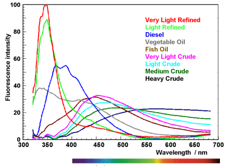 Fluorescence spectra of several oils