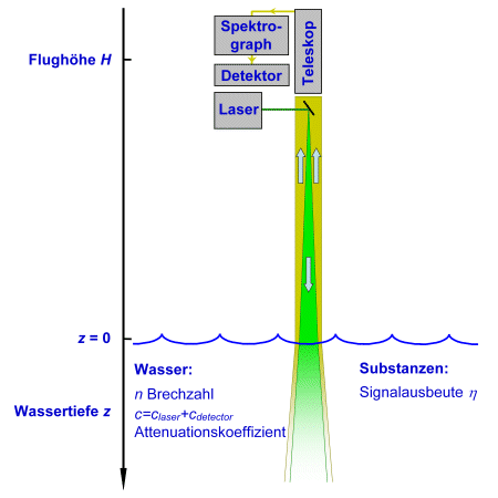 Hydrographisches Lidar