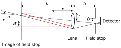 Lens, aperture and detector