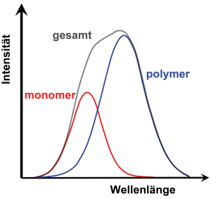 Raman-Banden des monomeren und des polymerisierten Wassers
