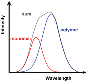 Raman bands of monomer and polymer water
