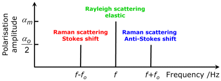 Frequencies of Rayleigh and Raman scattering