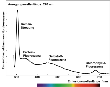 Emissionsspektrum von Wasser