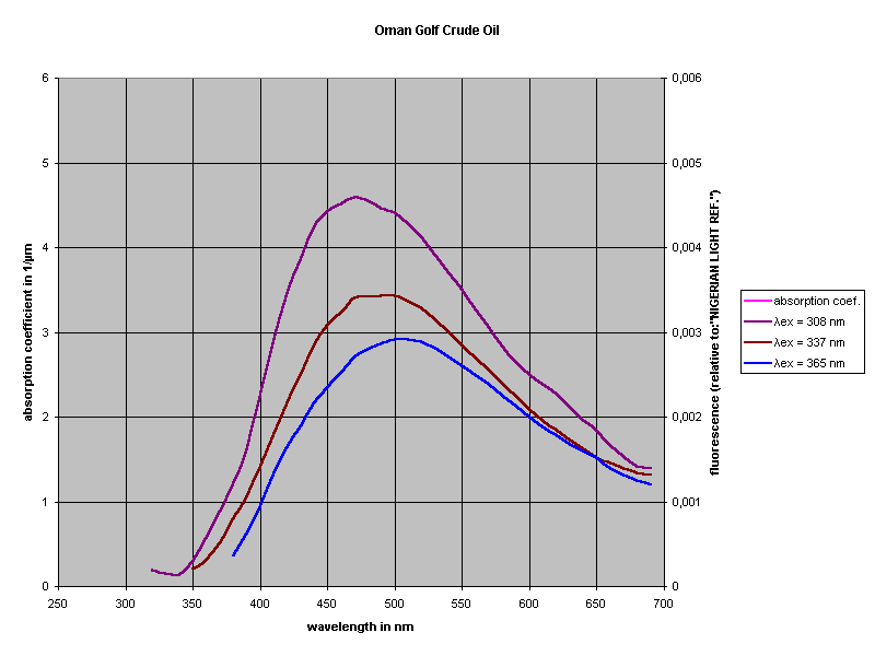 Oman Golf Crude Oil