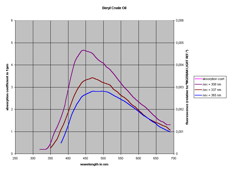 Beryl Crude Oil