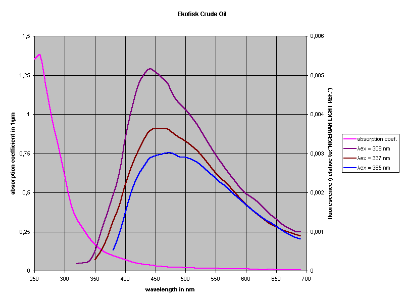 Ekofisk Crude Oil