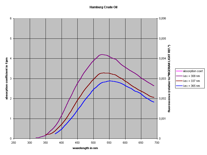 Hamburg Crude Oil