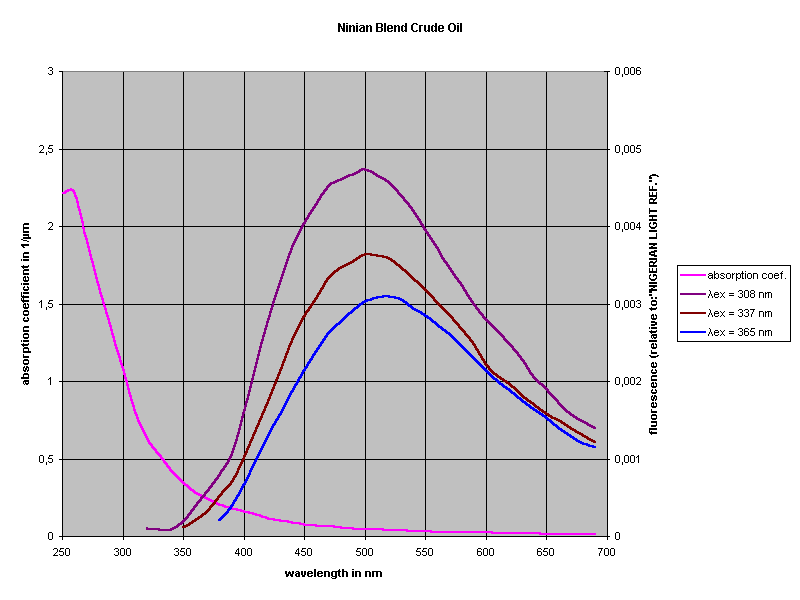 Ninian Blend Crude Oil