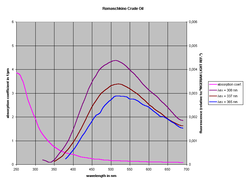 Romaschkino Crude Oil