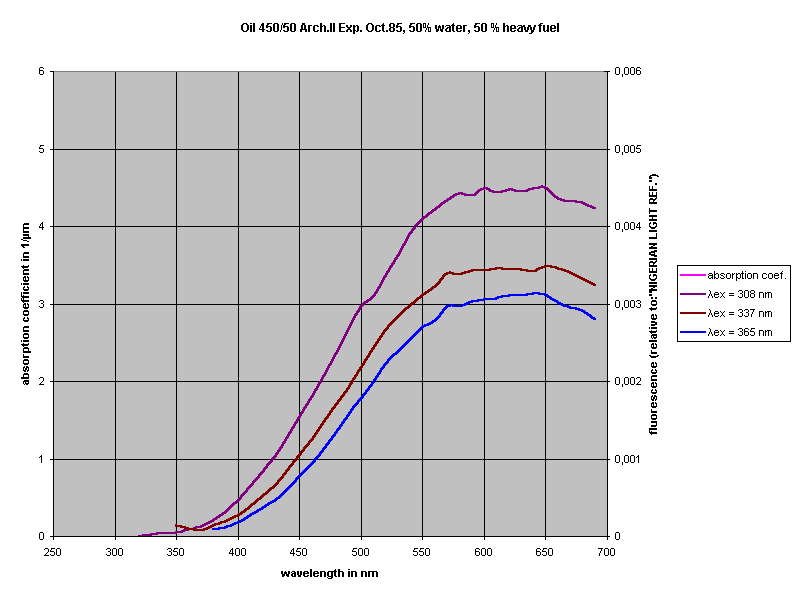 Oil 450/50 Arch.II Exp. Oct.85, 50% water, 50 % heavy fuel