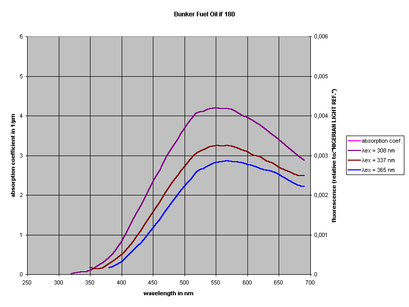 Bunker Fuel Oil if 180