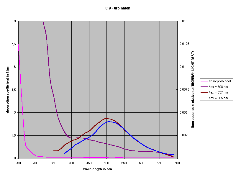 C 9 - Aromaten