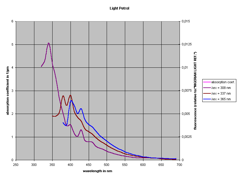 Light Petrol