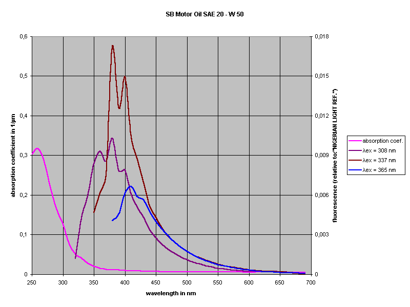 SB Motor Oil SAE 20 - W 50