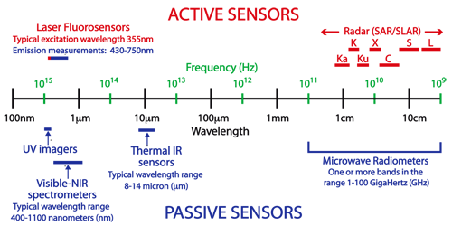 aktive und passive Instrumente