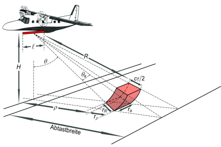 Side-looking airborne radar principle