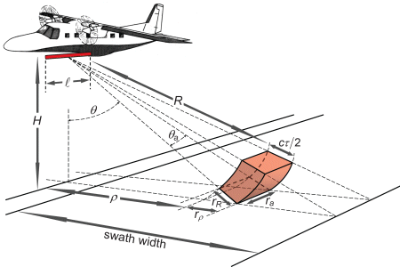 Side-looking airborne radar principle