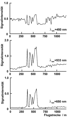 450 nm, 533 nm, 650 nm