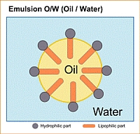 water in oil emulsion volum fraction