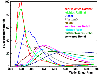 Fluorescence of oil types