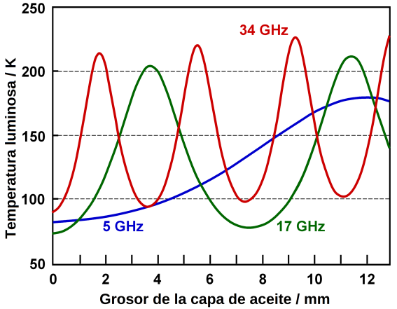 Microwave brightness temperature of oil