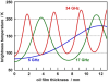 Brightness temperature of oil given in absolute temperatures