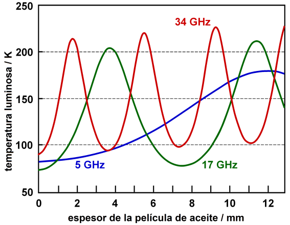 Microwave brightness temperature of oil