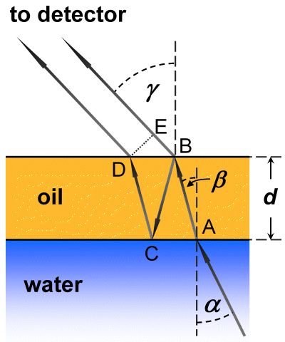 Interférence de l'huile sur l'eau