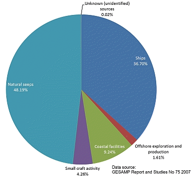 Sources d'hydrocarbures dans les océans