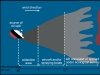 Schematic illustration of an oil spill spreading on the sea surface