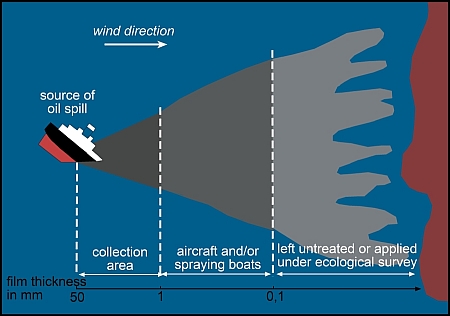 schematic spreading of an oil spill on the sea surface