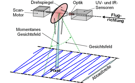 UV-IR Scanner - Prinzip