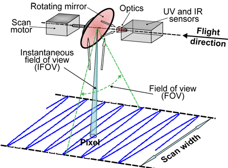 UV-IR scanner principle