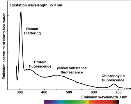 Emission spectrum of water