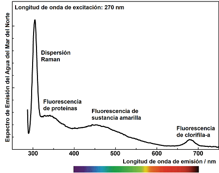 Emission spectrum of water