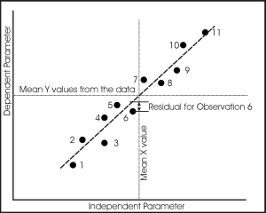 The concept of linear regression