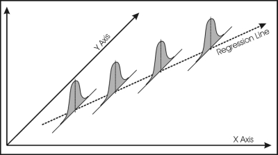 The probability distribution associated with the regression line