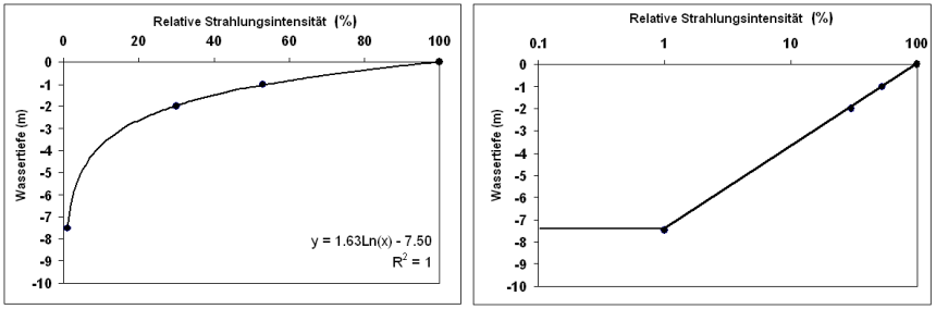 Sketch irradiance profile on linear (left) and log scale (right)