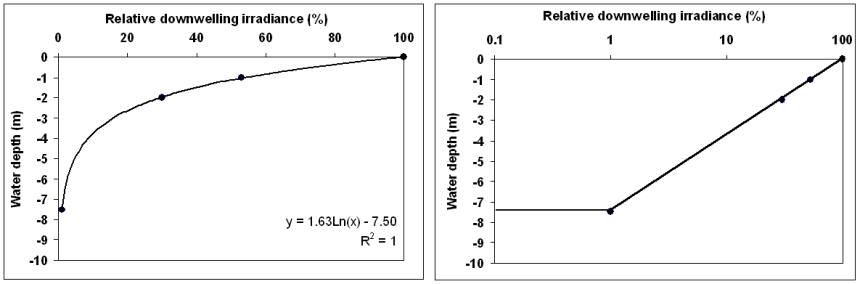 Sketch irradiance profile on linear (left) and log scale (right)