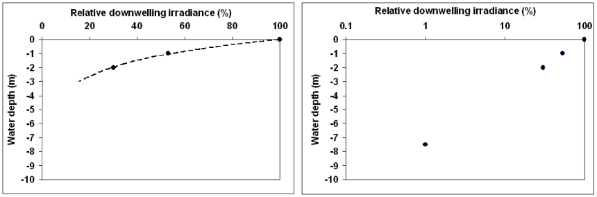 Sketch irradiance profile on linear (left) and log scale (right)