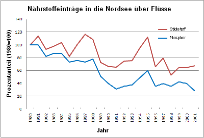 Nutrient loading history