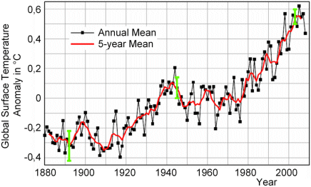 Mean global temperature anomaly