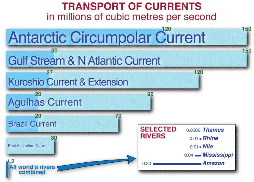 Figure showing major currents compared to world rivers