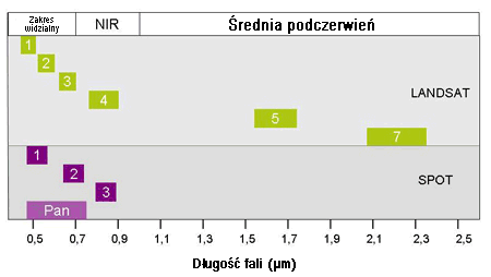 Rozdzielczości spektralne satelit LANDSAT i SPOT.