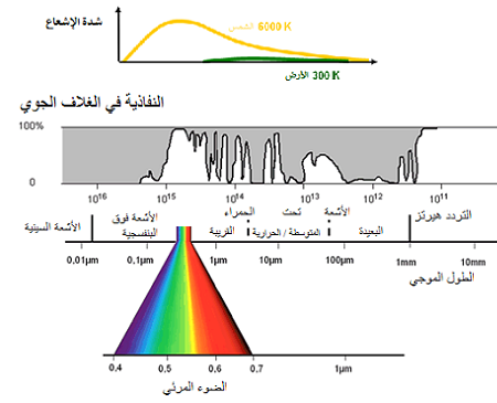 Emissions of different bodies